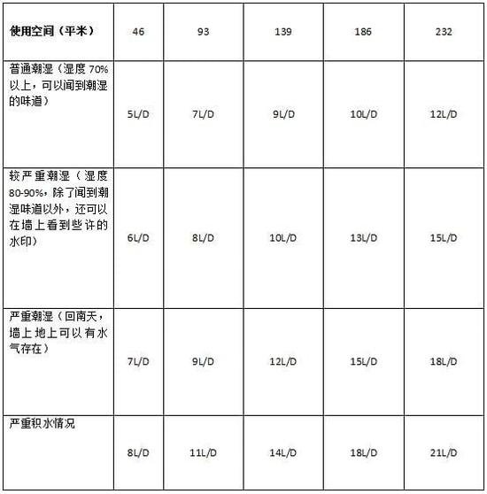 除濕機加濕器的原理是什么，南北差異應(yīng)該買哪個？