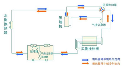 全面簡析風(fēng)冷模塊機組（原理、結(jié)構(gòu)、熱回收及安裝要點）