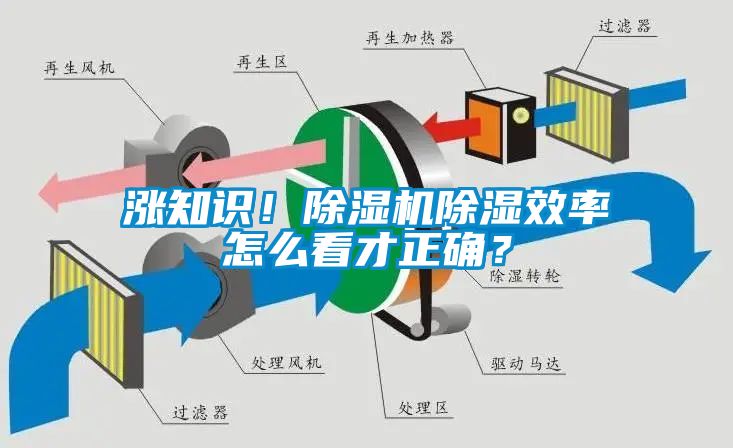漲知識(shí)！除濕機(jī)除濕效率怎么看才正確？