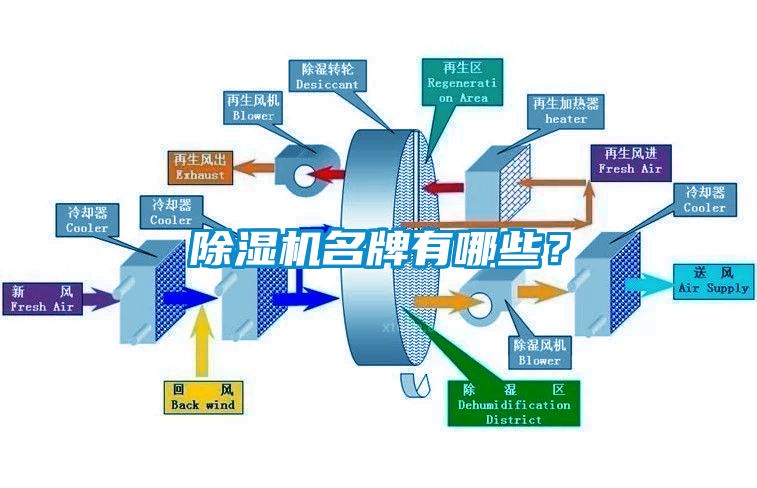 除濕機(jī)名牌有哪些？