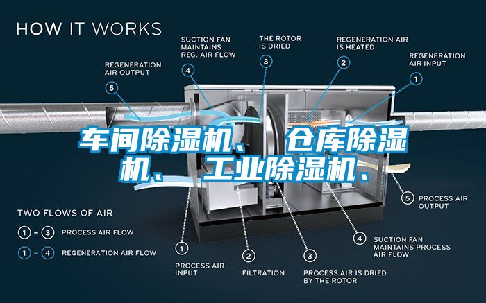 車間除濕機(jī)、 倉(cāng)庫(kù)除濕機(jī)、 工業(yè)除濕機(jī)、