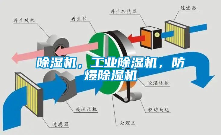 除濕機(jī)，工業(yè)除濕機(jī)，防爆除濕機(jī)