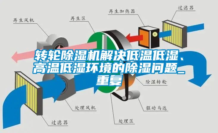 轉(zhuǎn)輪除濕機(jī)解決低溫低濕、高溫低濕環(huán)境的除濕問(wèn)題_重復(fù)