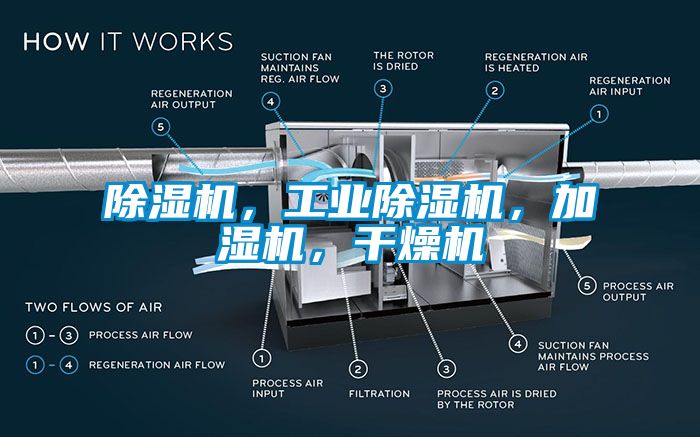 除濕機(jī)，工業(yè)除濕機(jī)，加濕機(jī)，干燥機(jī)